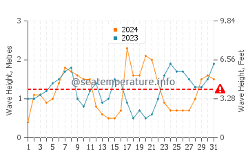 Waves height in Matamoros in October
