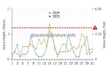 Altezza delle onde Matane ad ottobre