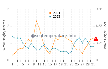 Waves height in Matanzas Inlet in October