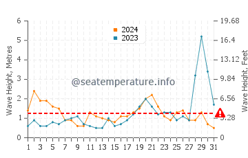 Waves height in Matapouri in October