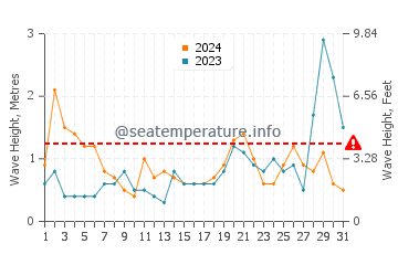 Waves height in Matarangi in October