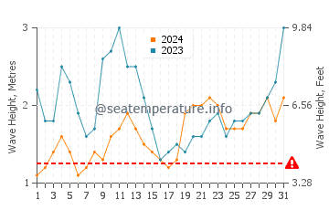 Altezza delle onde Matarani ad ottobre
