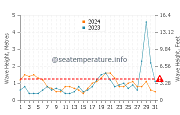 Waves height in Matauri Bay in October