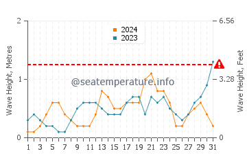 Waves height in Mauban in October
