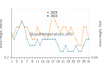 Waves height in Maubasa in October