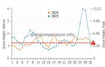 Waves height in Maullin in October