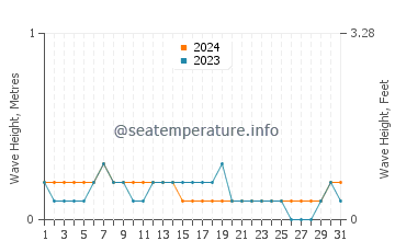 Waves height in Maurole in October
