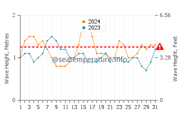 Waves height in Mayumba in October