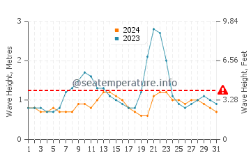 Waves height in Mazatlan in October