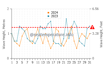 Waves height in McCrae in October