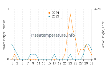 Waves height in Mckinley in October