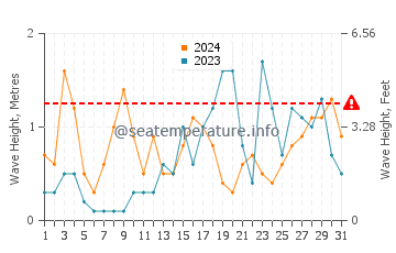 Altura de las olas en Islas Medas en octubre
