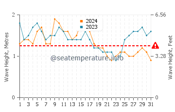 Waves height in Meedhoo in October