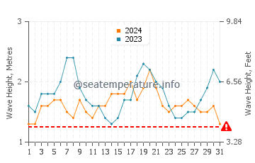 Hauteur des vagues à Mejit en octobre