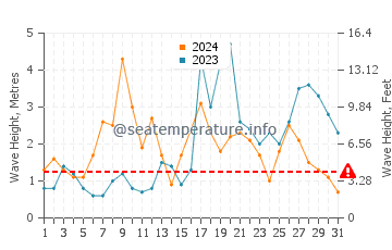 Waves height in Melides in October