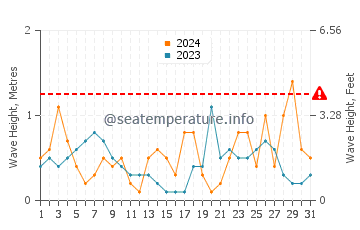 Waves height in Melilla in October
