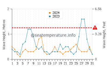 Waves height in Melinka in October