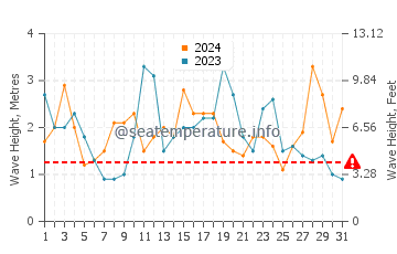 Waves height in Mendocino in October