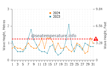 Waves height in Menemsha in October