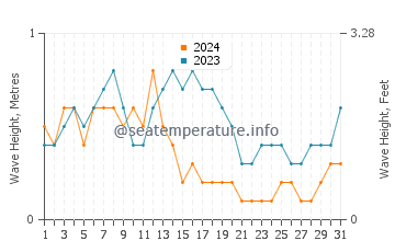 Waves height in Mentoso in October