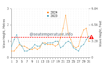 Waves height in Mercedes in October