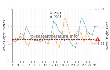 Waves height in Merewether in October