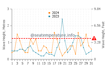Altezza delle onde Mers El Kebir ad ottobre