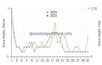 Waves height in Mersin in October