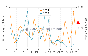 Waves height in Metlakatla in October