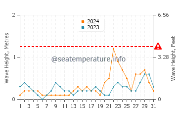 Waves height in Miaga in October