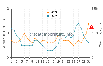 Altezza delle onde Miches ad ottobre