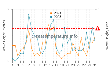 Waves height in Michiana in October