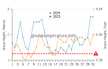 Altezza delle onde Michilla ad ottobre