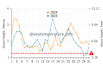 Waves height in Midway Atoll in October