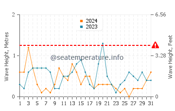 Wellenhöhe in Międzyzdroje im Oktober