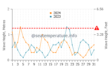 Waves height in Mikro Nisi in October