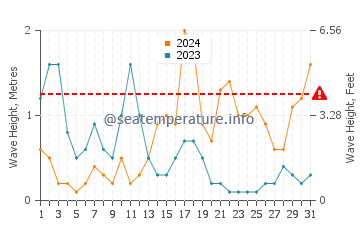 Altura de las olas en Milatos en octubre