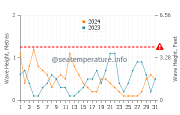 Waves height in Milos Beach in October