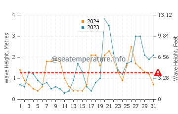 Altezza delle onde Mimizan Plage ad ottobre