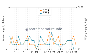 Waves height in Minamata in October