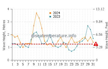 Waves height in Minamisoma in October