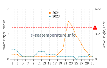 Waves height in Mindanao in October
