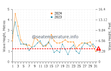 Waves height in Mindarie in October