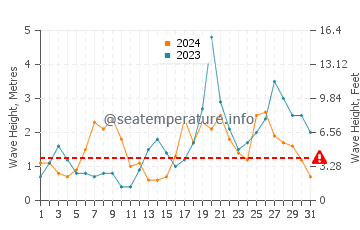 Waves height in Mino in October