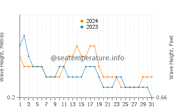 Waves height in Mira-Bhayandar in October