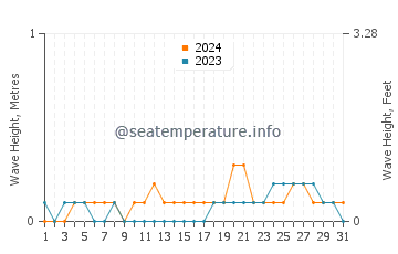 Waves height in Miragoane in October