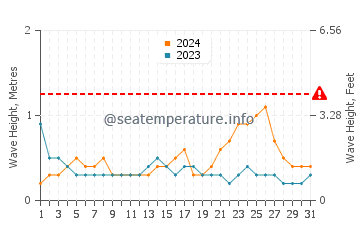 Waves height in Miri in October