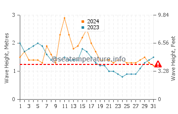 Waves height in Mirissa in October