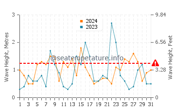 Waves height in Miscou Island in October