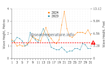 Waves height in Miyazaki Shi in October